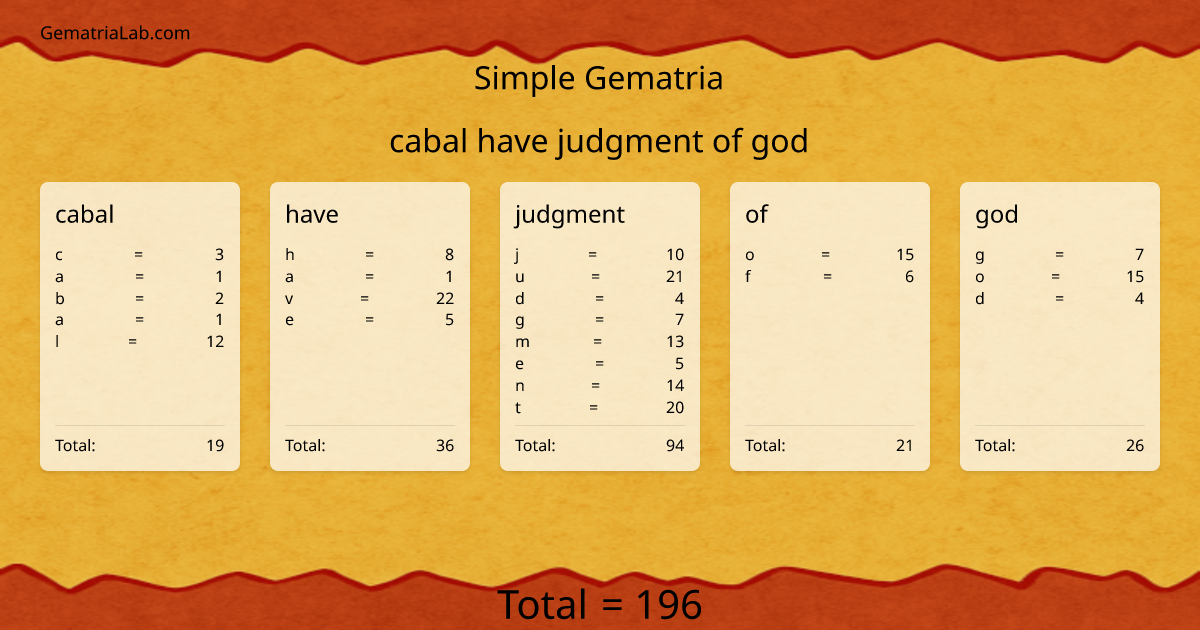 cabal have judgment of god in simple Gematria